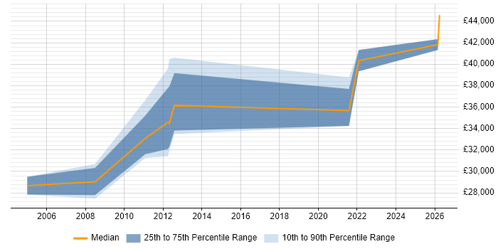 Salary distribution trend for Technical Security Analyst job vacancies in the East Midlands