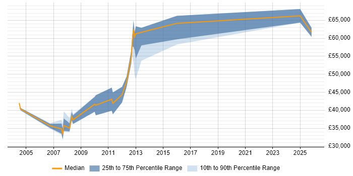 Salary distribution trend for Technical Security Consultant job vacancies in the East Midlands