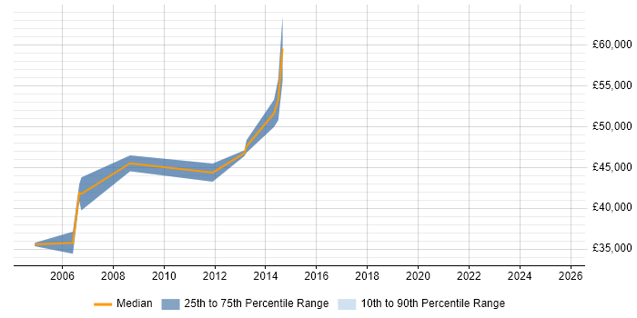 Salary distribution trend for Technical Service Delivery Manager job vacancies in the East Midlands