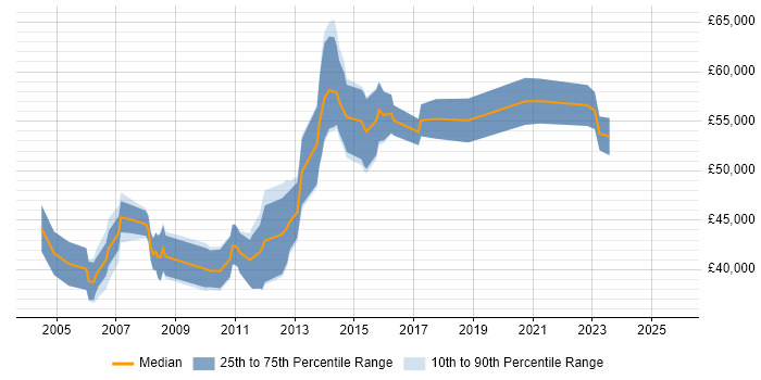 Salary distribution trend for Technical Services Manager job vacancies in the East Midlands