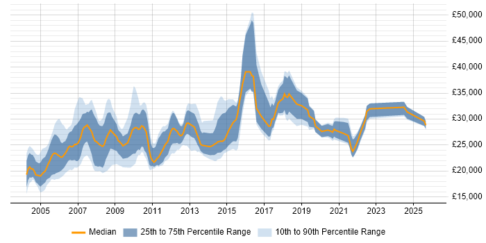 Salary distribution trend for Technical Support Analyst job vacancies in the East Midlands