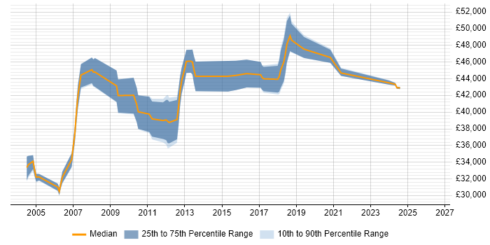 Salary distribution trend for Technical Support Manager job vacancies in the East Midlands