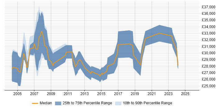 Salary distribution trend for Technical Support Specialist job vacancies in the East Midlands