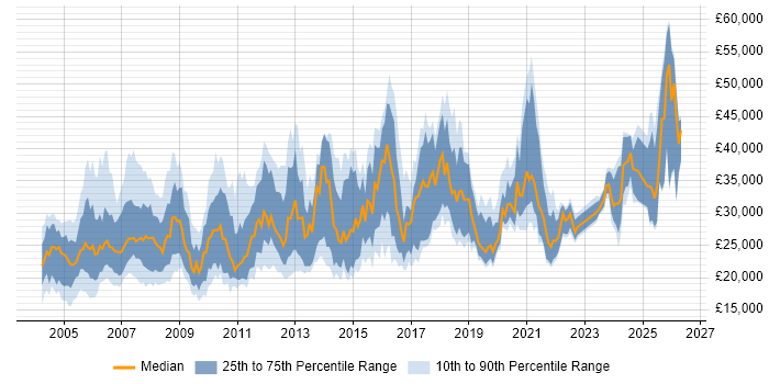 Salary distribution trend for Technical Support job vacancies in the East Midlands