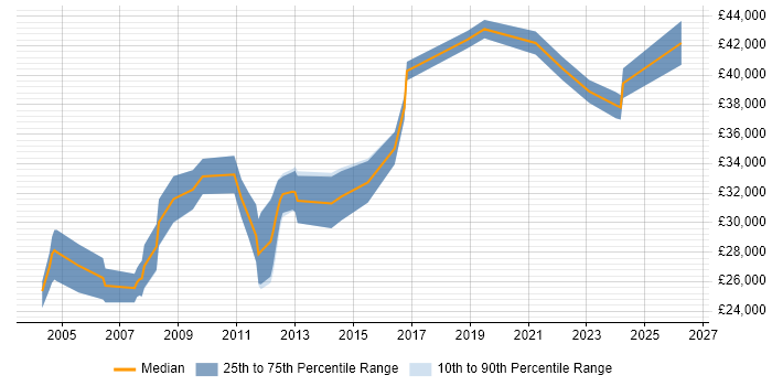 Salary distribution trend for Technical Writer job vacancies in the East Midlands