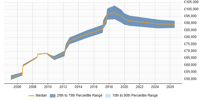 Salary distribution trend for Technology Director job vacancies in the East Midlands