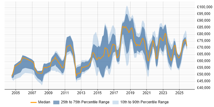 Salary distribution trend for jobs in the East Midlands citing Technology Strategy