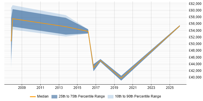 Salary distribution trend for Telecoms Consultant job vacancies in the East Midlands