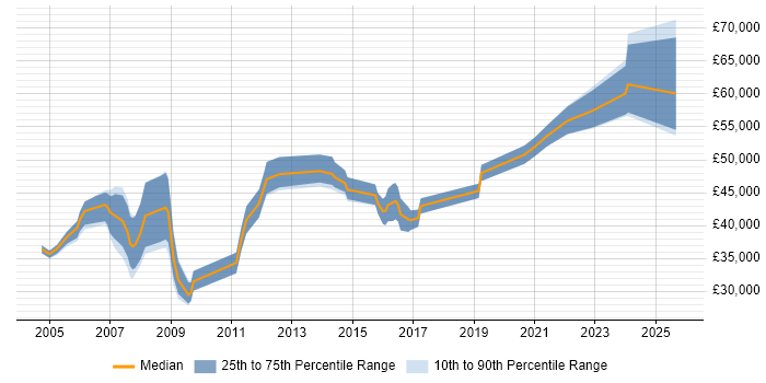 Salary distribution trend for Telecoms Manager job vacancies in the East Midlands