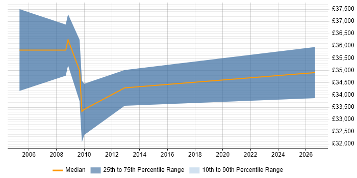 Salary distribution trend for Telematics Engineer job vacancies in the East Midlands