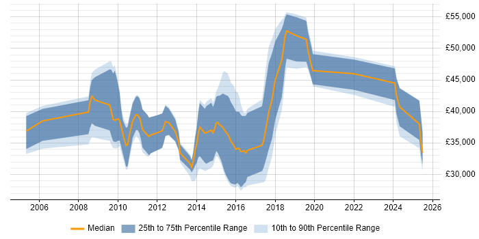 Salary distribution trend for jobs in the East Midlands citing Telematics Salary distribution trend for jobs in the East Midlands citing Telematics