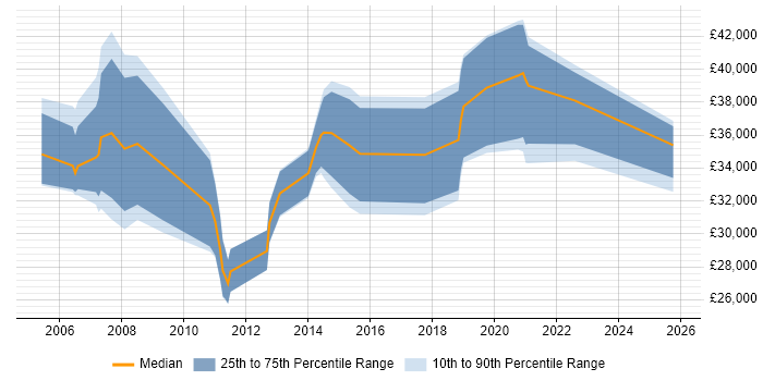 Salary distribution trend for Telephony Engineer job vacancies in the East Midlands