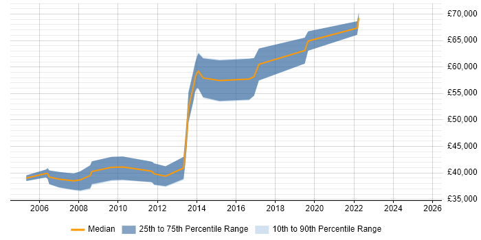 Salary distribution trend for Telephony Manager job vacancies in the East Midlands Salary distribution trend for Telephony Manager job vacancies in the East Midlands