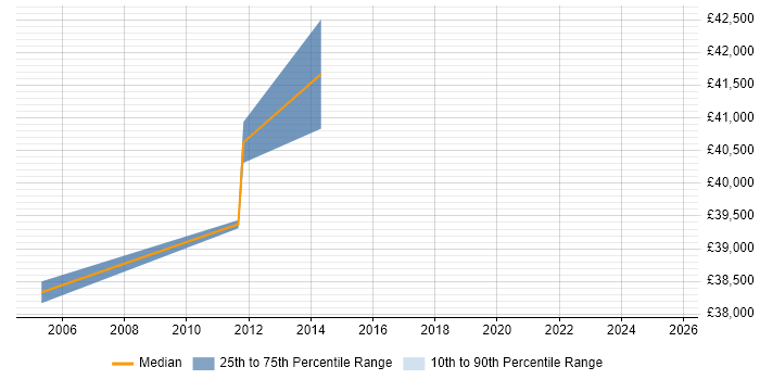 Salary distribution trend for Telephony Project Manager job vacancies in the East Midlands