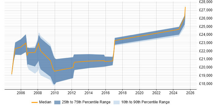 Salary distribution trend for Telesales Executive job vacancies in the East Midlands