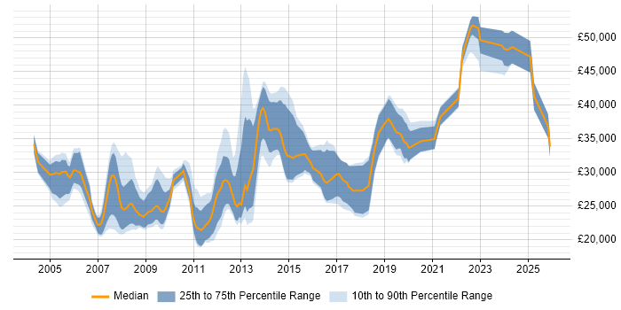 Salary distribution trend for jobs in the East Midlands citing Terminal Services