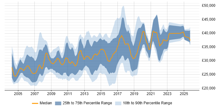 Salary distribution trend for Test Analyst job vacancies in the East Midlands
