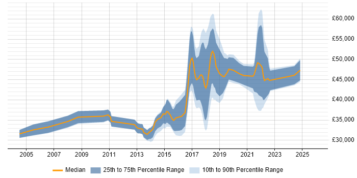 Salary distribution trend for Test Automation Engineer job vacancies in the East Midlands