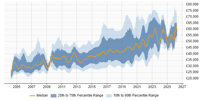 Salary distribution trend for jobs in the East Midlands citing Test Automation