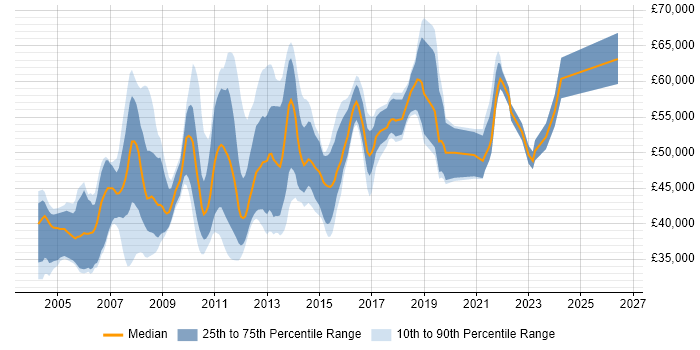 Salary distribution trend for Test Manager job vacancies in the East Midlands