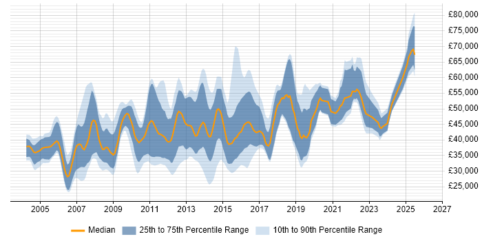 Salary distribution trend for jobs in the East Midlands citing Test Strategy