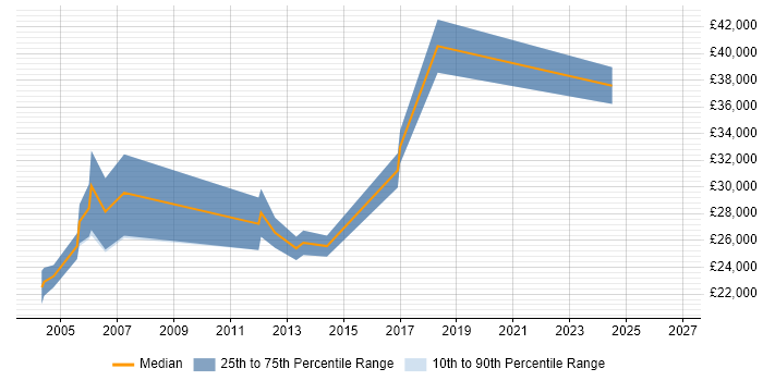 Salary distribution trend for Testing Analyst job vacancies in the East Midlands