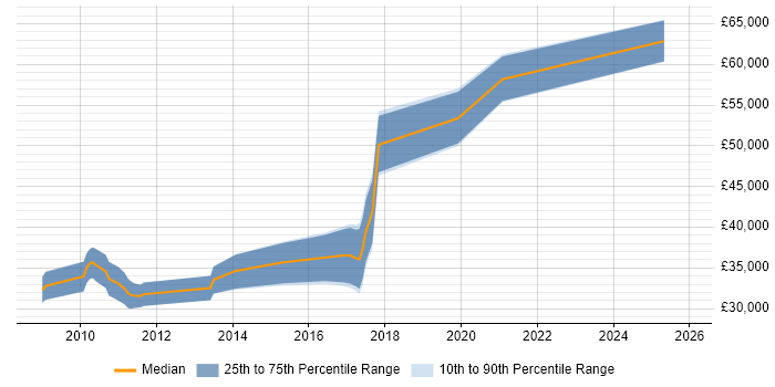 Salary distribution trend for jobs in the East Midlands citing TestNG