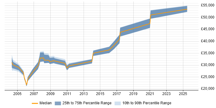 Salary distribution trend for jobs in the East Midlands citing TETRA