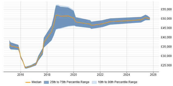 Salary distribution trend for jobs in the East Midlands citing Threat Detection