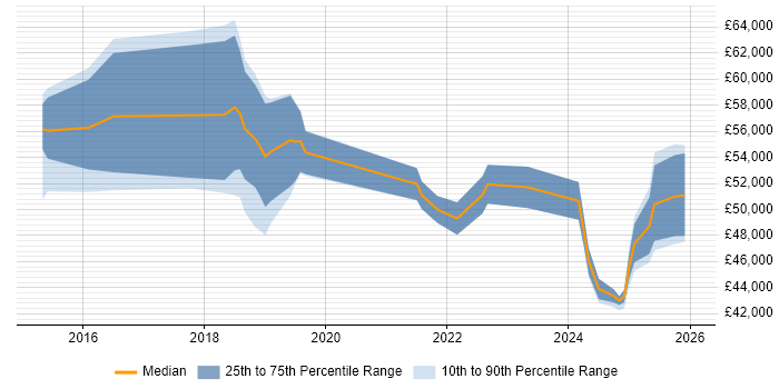 Salary distribution trend for jobs in the East Midlands citing Threat Intelligence