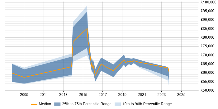 Salary distribution trend for jobs in the East Midlands citing Threat Modelling