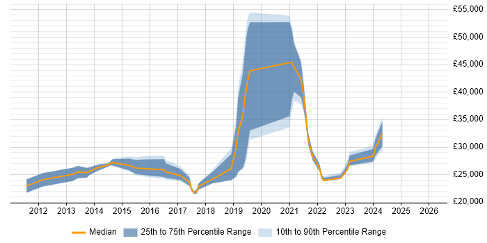 Salary distribution trend for jobs in the East Midlands citing Ticket Management