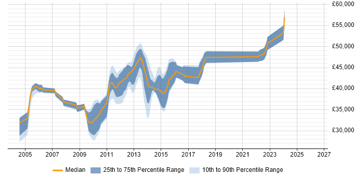 Salary distribution trend for jobs in the East Midlands citing TickIT