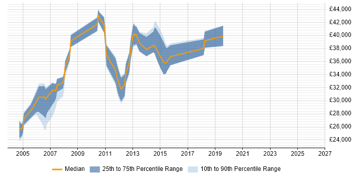 Salary distribution trend for jobs in the East Midlands citing Time Sharing Option