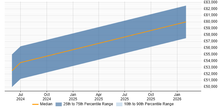 Salary distribution trend for TM1 Analyst job vacancies in the East Midlands