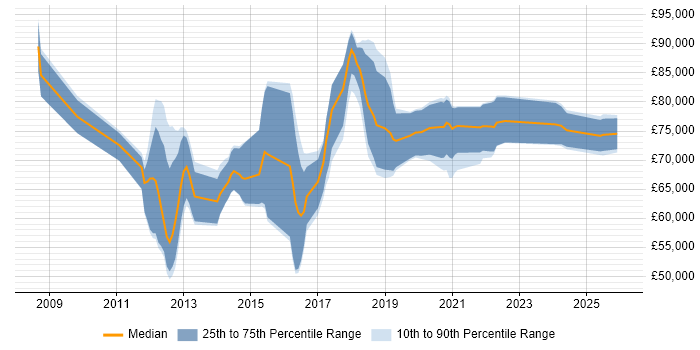 Salary distribution trend for jobs in the East Midlands citing TOGAF Certification
