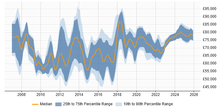 Salary distribution trend for jobs in the East Midlands citing TOGAF