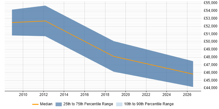 Salary distribution trend for Traffic Manager job vacancies in the East Midlands