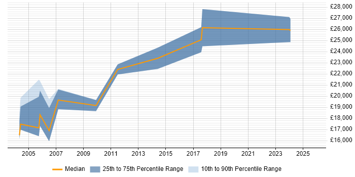 Salary distribution trend for Trainee Administrator job vacancies in the East Midlands