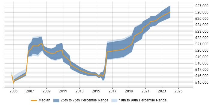 Salary distribution trend for Trainee Analyst job vacancies in the East Midlands