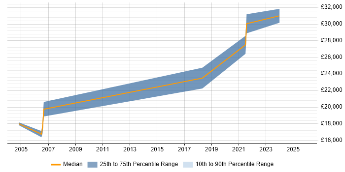 Salary distribution trend for Trainee Data Analyst job vacancies in the East Midlands