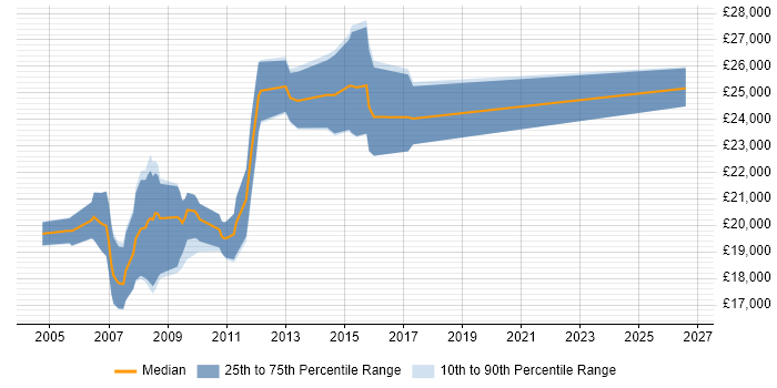 Salary distribution trend for Trainee Developer job vacancies in the East Midlands