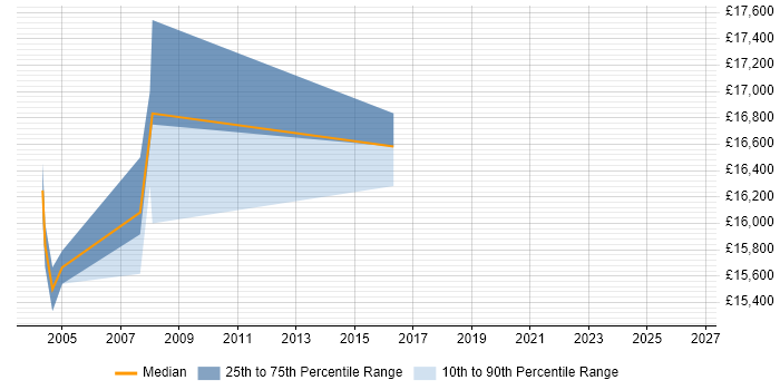 Salary distribution trend for Trainee Operator job vacancies in the East Midlands