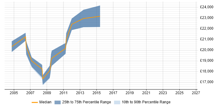 Salary distribution trend for Trainee Software Developer job vacancies in the East Midlands