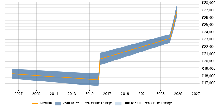 Salary distribution trend for Trainee Tester job vacancies in the East Midlands