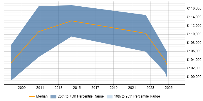 Salary distribution trend for Transformation Director job vacancies in the East Midlands