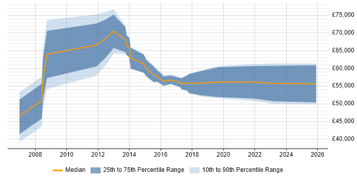 Salary distribution trend for Transformation Project Manager job vacancies in the East Midlands