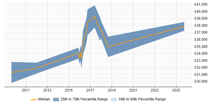Salary distribution trend for Transition Analyst job vacancies in the East Midlands