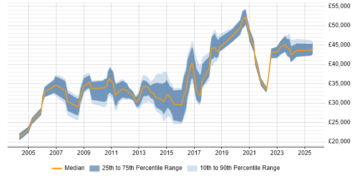 Salary distribution trend for jobs in the East Midlands citing Trend Analysis Salary distribution trend for jobs in the East Midlands citing Trend Analysis