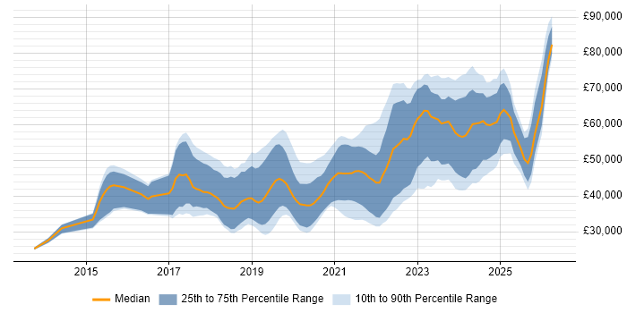 Salary distribution trend for jobs in the East Midlands citing TypeScript
